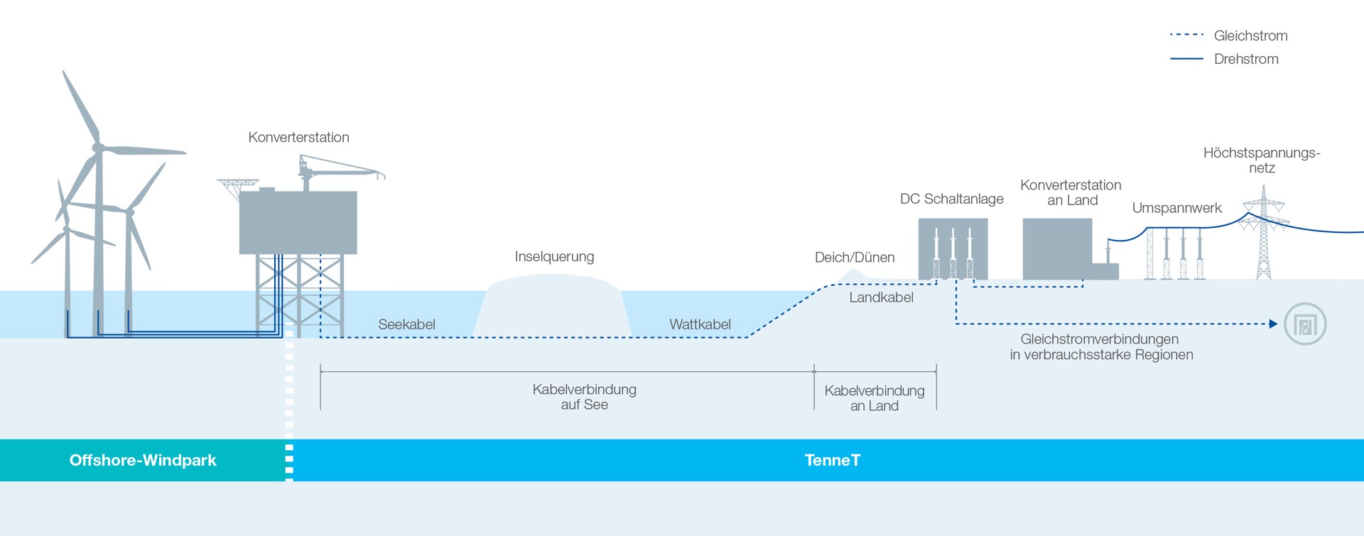 Schema Anbindung der Hubs